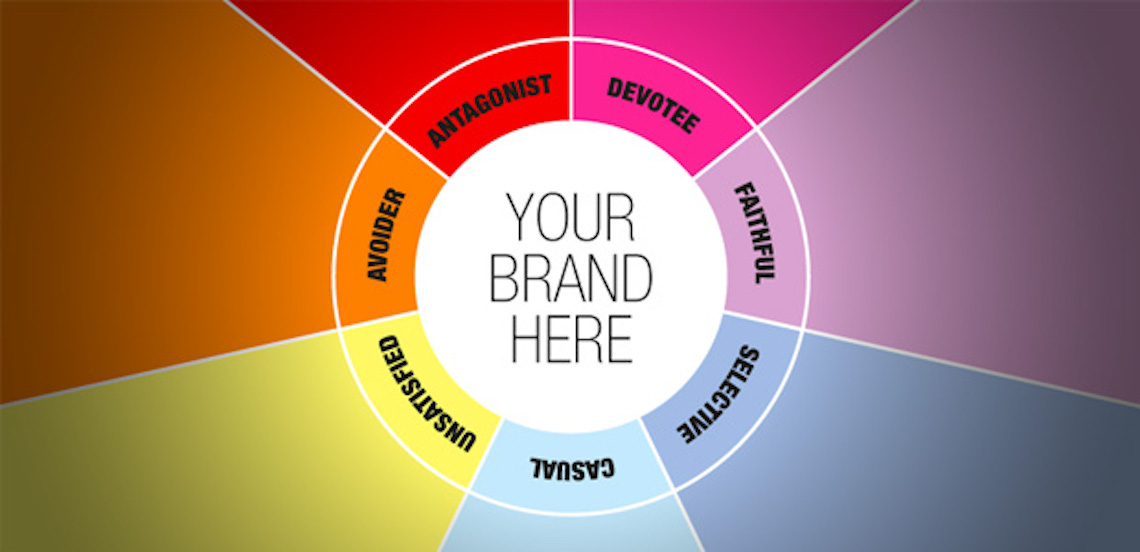 Brand Relationship Scale